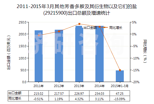 2011-2015年3月其他芳香多胺及其衍生物以及它們的鹽(29215900)出口總額及增速統(tǒng)計(jì)